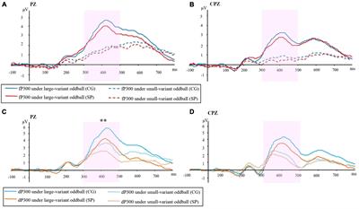 Auditory P300 in individuals with high schizotypy: associations of schizotypal traits with amplitude and latency under different oddball conditions